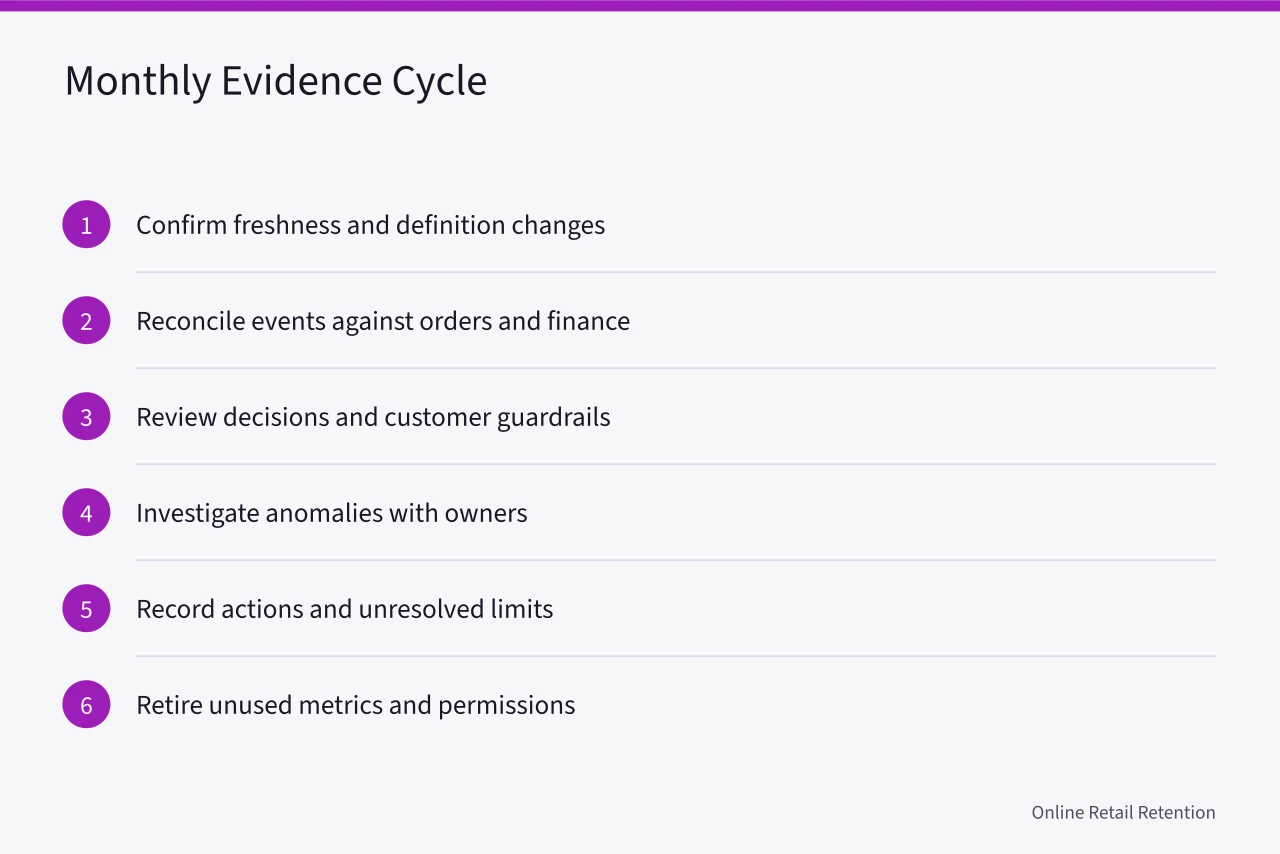 Six steps of the monthly evidence cycle (Ecommerce analytics with the guesswork removed: the 2027 view)