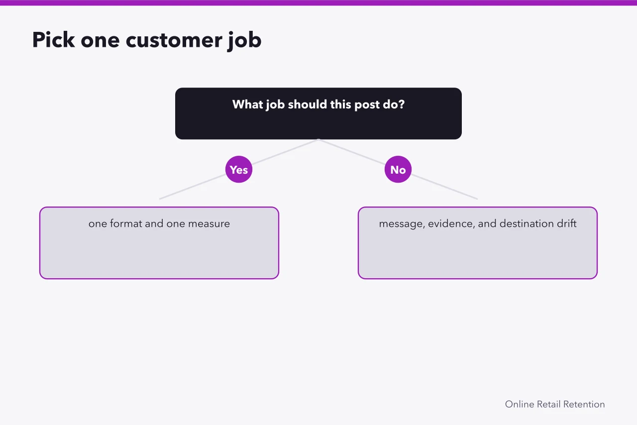 Decision chart for choosing one primary customer job per social post (Understanding ecommerce social media properly)