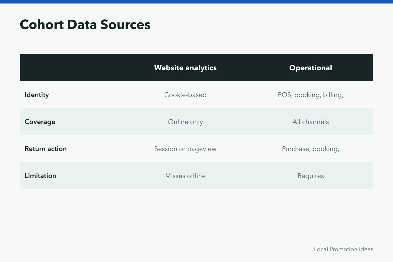 Comparison table of website analytics versus operational records for cohort analysis (Shortening Time to Value Is the Fastest Retention Fix)