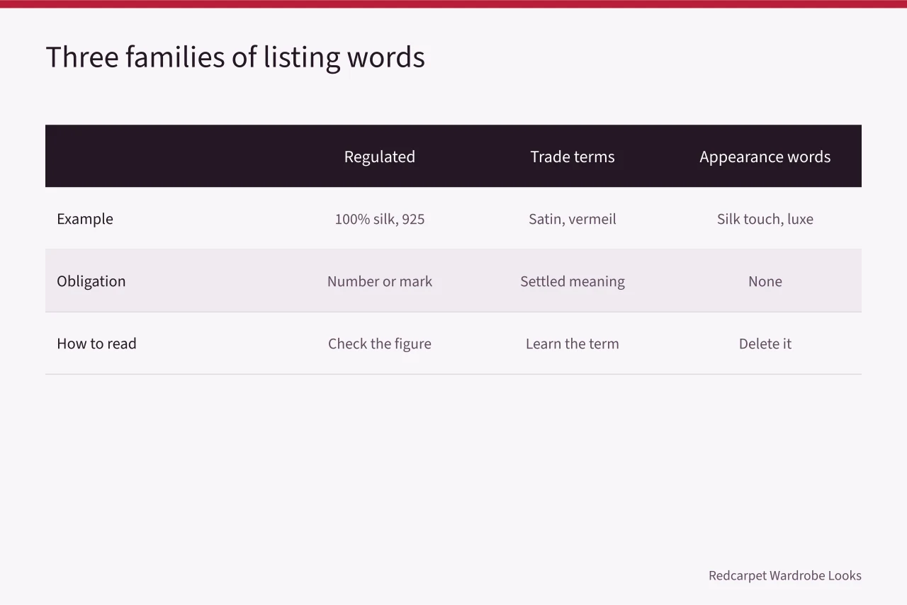 Three-column comparison of regulated, trade and appearance listing vocabulary (Decoding twenty listing phrases before you shop the look)