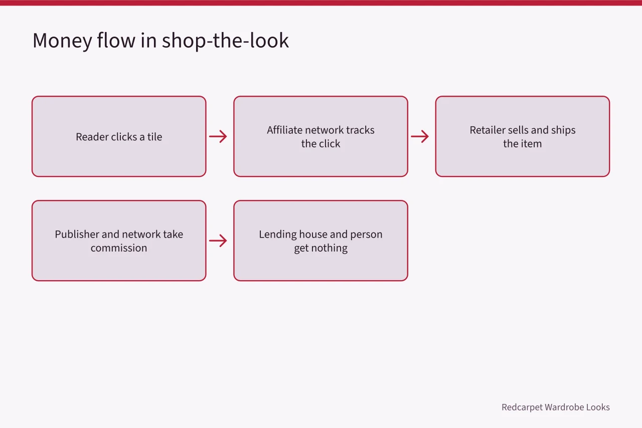 Flow diagram showing commission from a tile click to publisher and network (6 things to understand about shop the look)