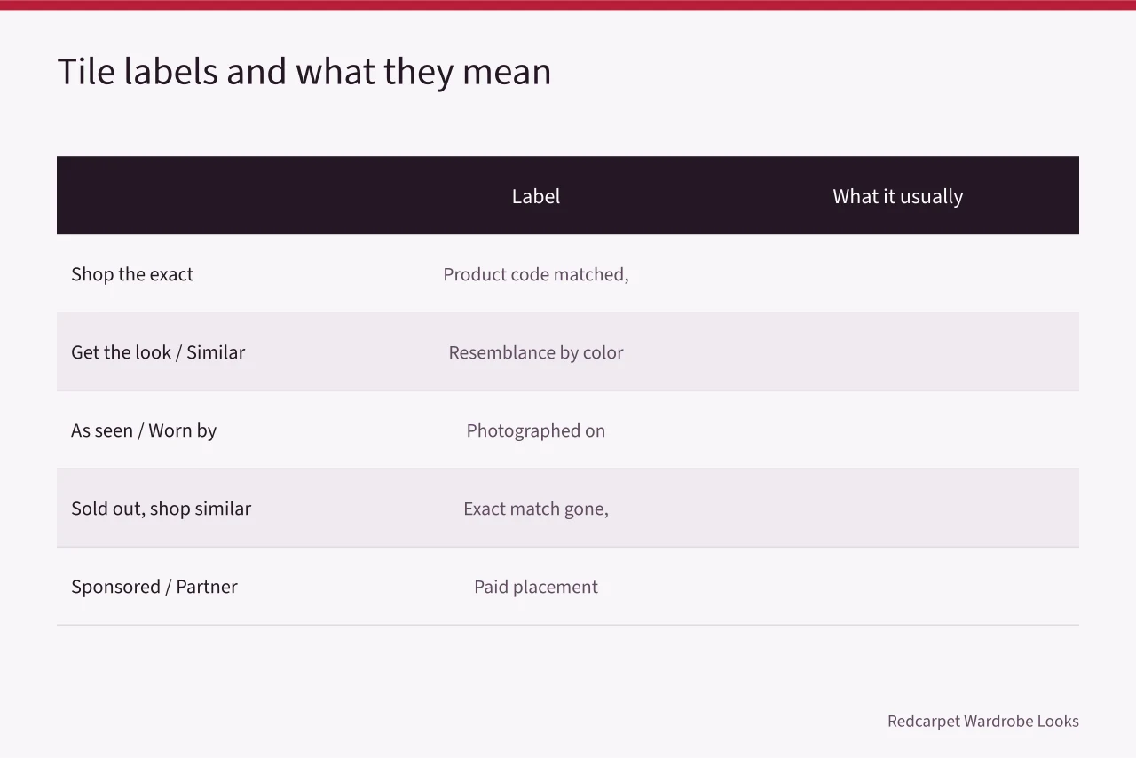 Comparison table of shop-the-look tile labels and their meanings (6 things to understand about shop the look)